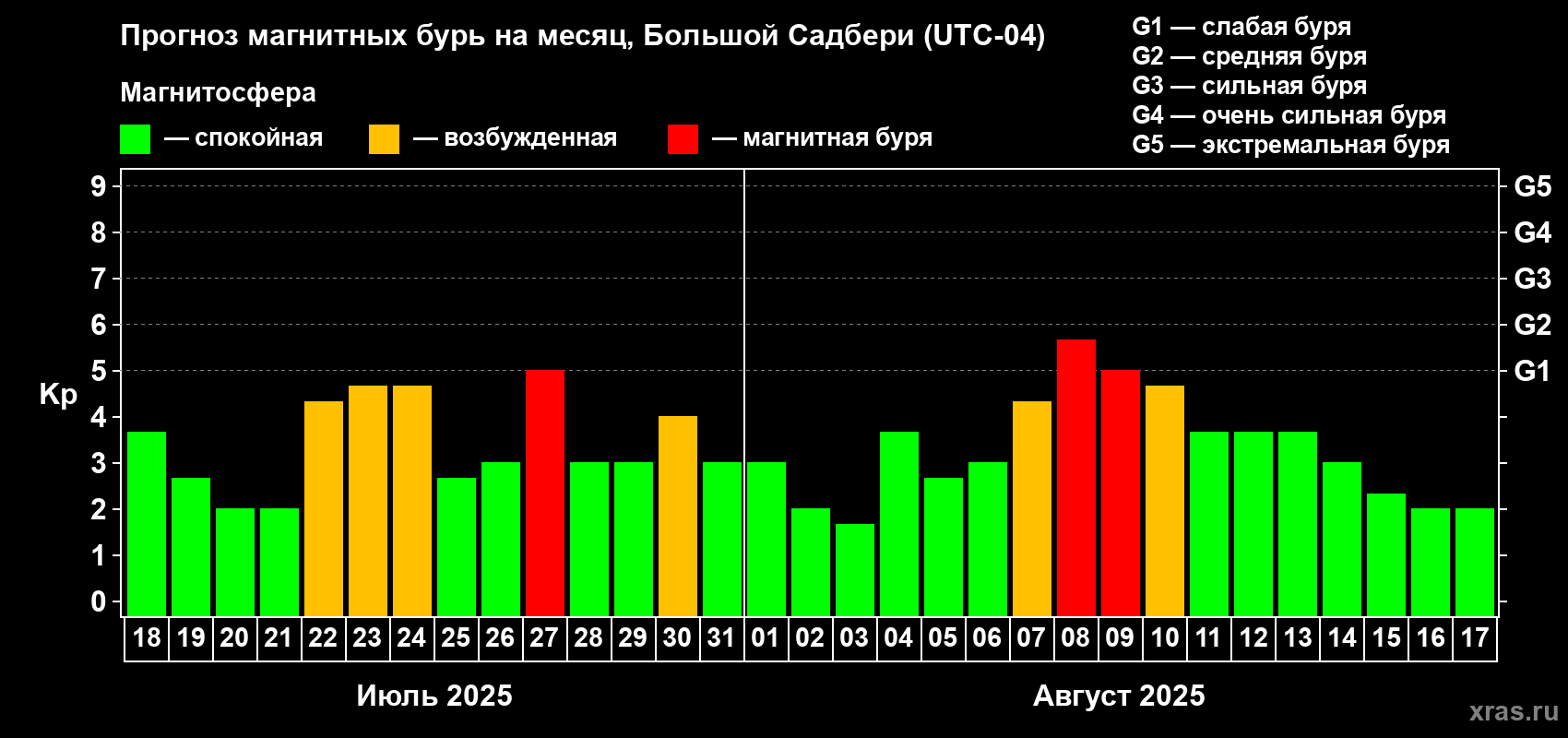 Прогноз максимального суточного геомагнитного индекса Kp на <b>1 месяц</b> (31 день) <b>с 18 июля по 17 августа 2025 г</b>