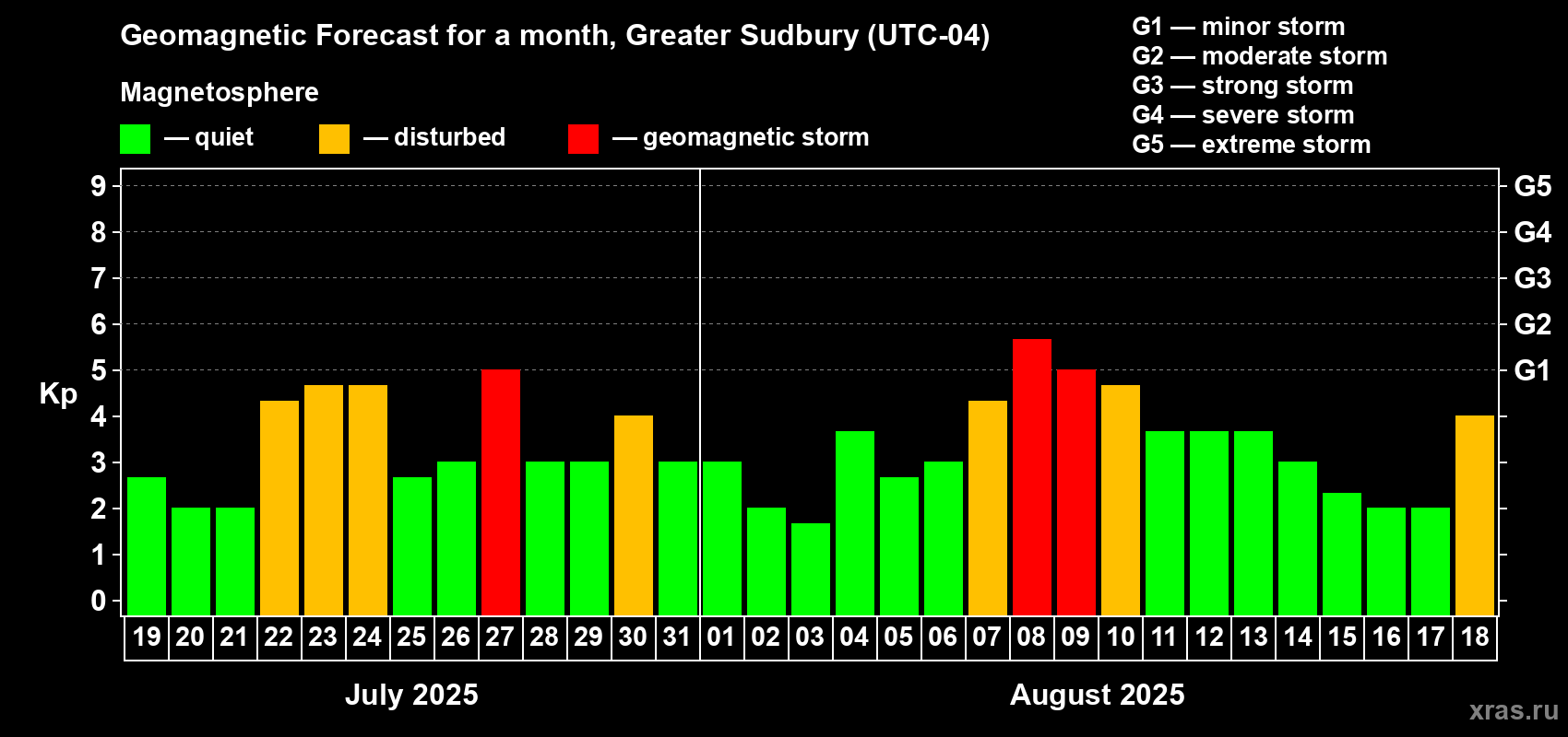 Forecast of the daily maximal value of geomagnetic index Kp for <b>1 month</b> (31 days) <b>from Jul 19, 2025 to Aug 18, 2025</b>