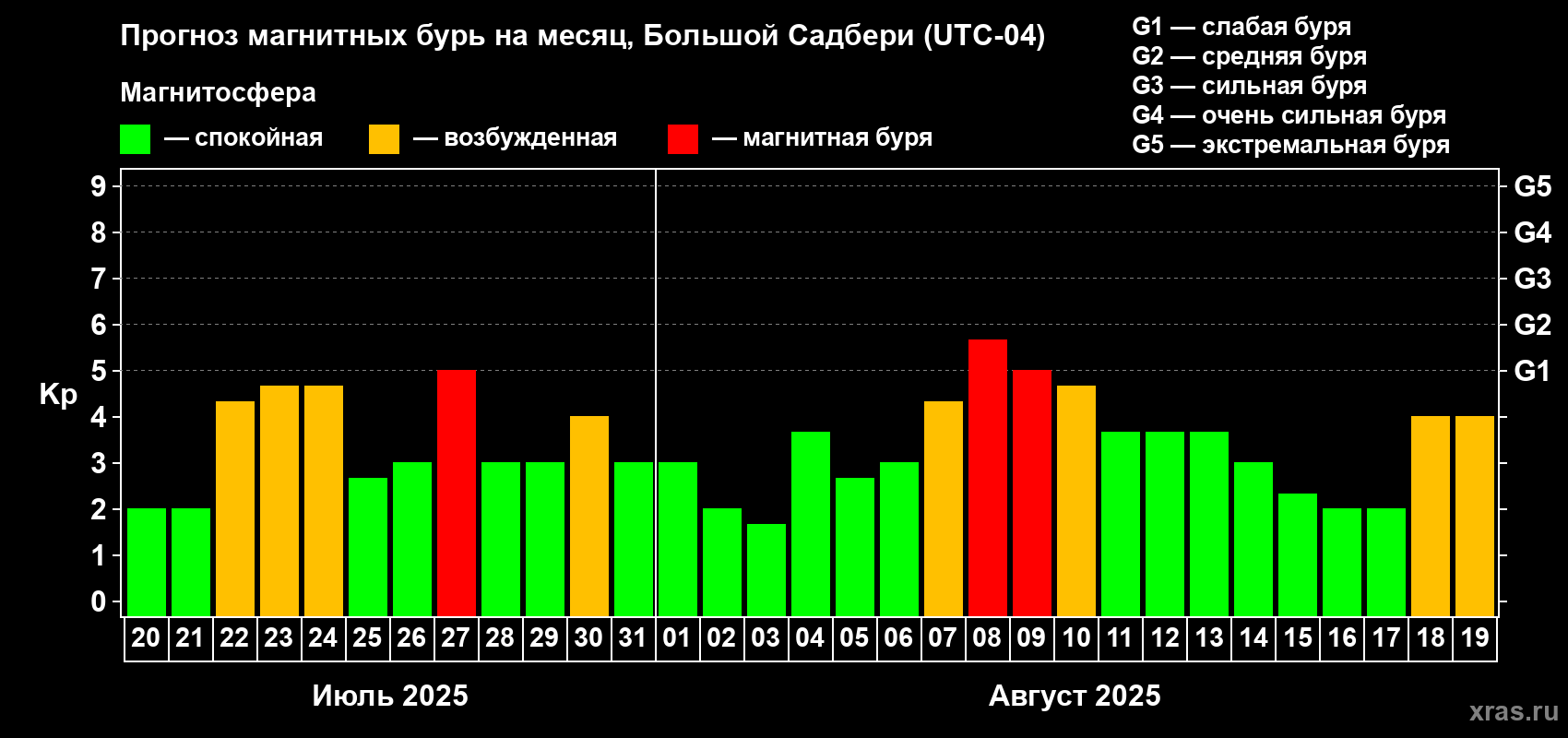 Прогноз максимального суточного геомагнитного индекса Kp на <b>1 месяц</b> (31 день) <b>с 20 июля по 19 августа 2025 г</b>