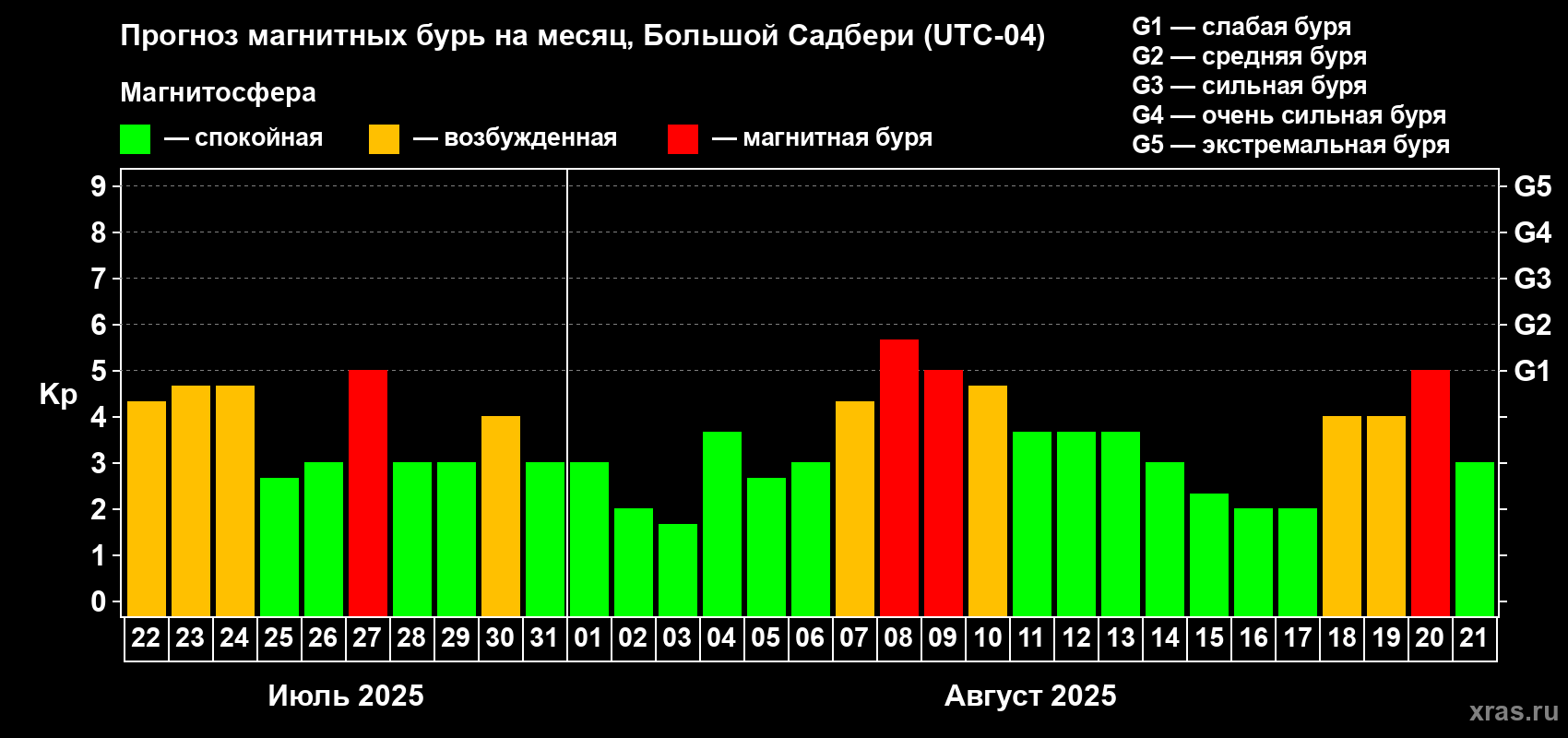 Прогноз максимального суточного геомагнитного индекса Kp на <b>1 месяц</b> (31 день) <b>с 22 июля по 21 августа 2025 г</b>
