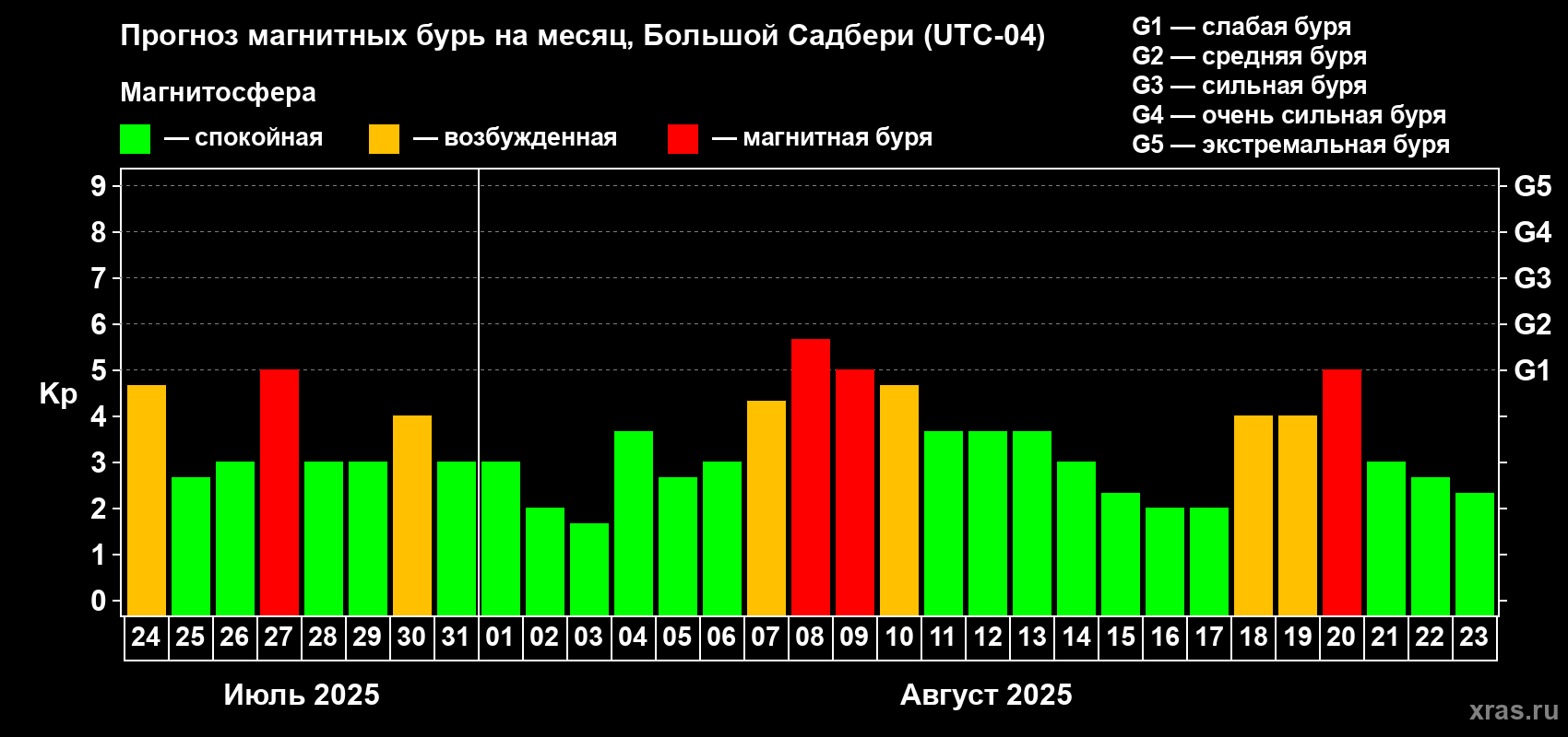 Прогноз максимального суточного геомагнитного индекса Kp на <b>1 месяц</b> (31 день) <b>с 24 июля по 23 августа 2025 г</b>