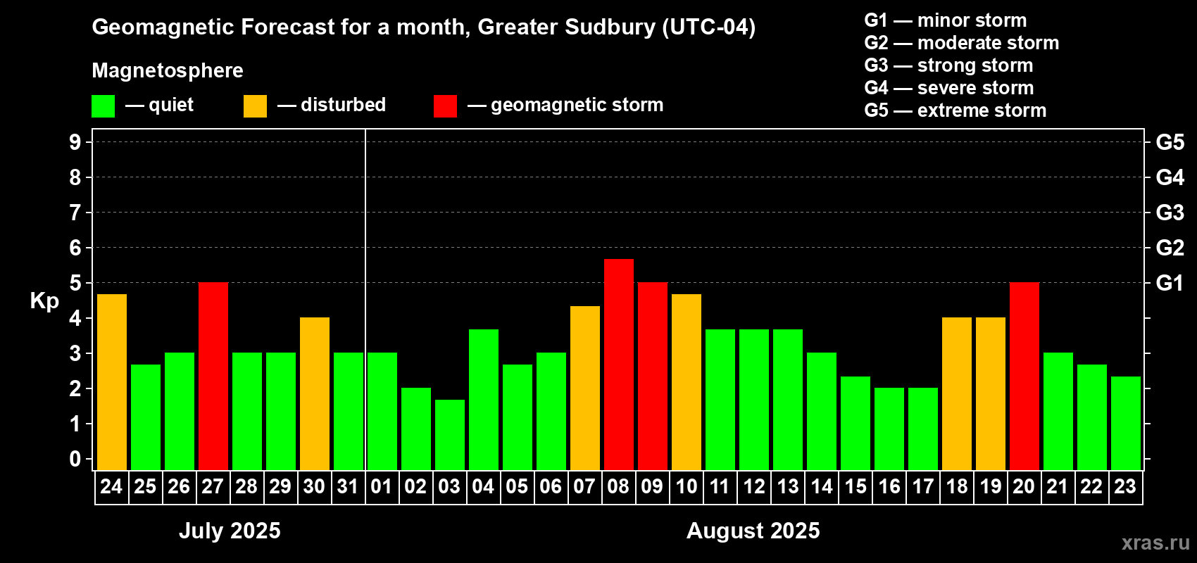 Forecast of the daily maximal value of geomagnetic index Kp for <b>1 month</b> (31 days) <b>from Jul 24, 2025 to Aug 23, 2025</b>