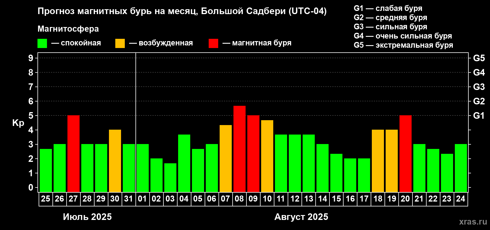 Прогноз максимального суточного геомагнитного индекса Kp на <b>1 месяц</b> (31 день) <b>с 25 июля по 24 августа 2025 г</b>
