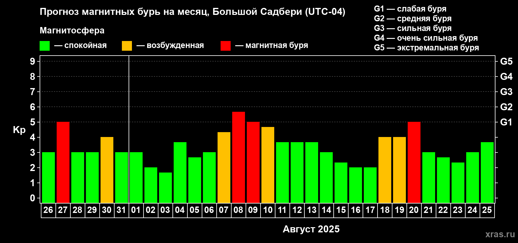 Прогноз максимального суточного геомагнитного индекса Kp на <b>1 месяц</b> (31 день) <b>с 26 июля по 25 августа 2025 г</b>