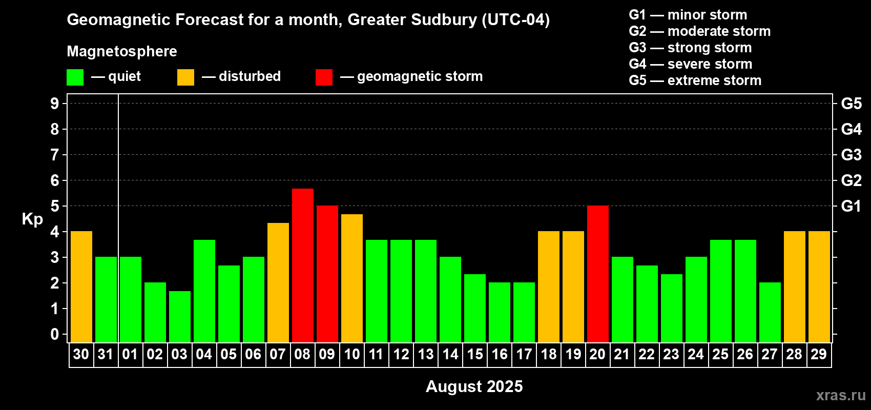 Forecast of the daily maximal value of geomagnetic index Kp for <b>1 month</b> (31 days) <b>from Jul 30, 2025 to Aug 29, 2025</b>