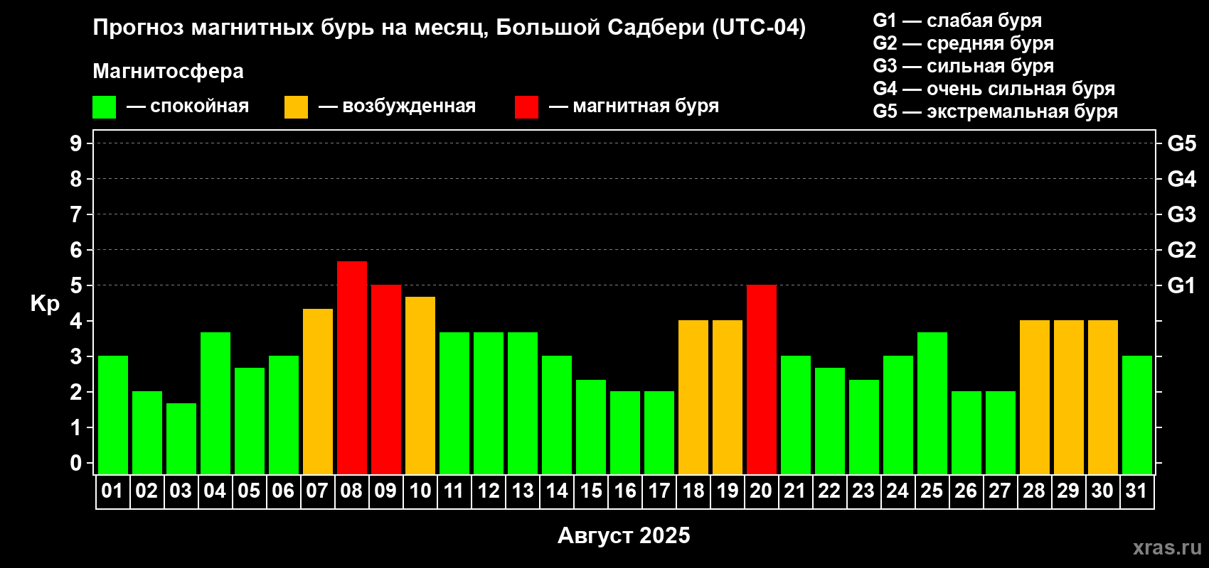 Прогноз максимального суточного геомагнитного индекса Kp на <b>1 месяц</b> (31 день) <b>с 01 августа по 31 августа 2025 г</b>