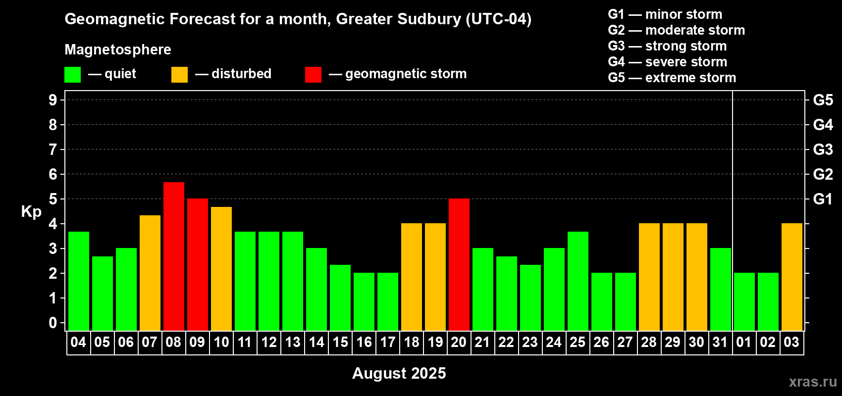 Forecast of the daily maximal value of geomagnetic index Kp for <b>1 month</b> (31 days) <b>from Aug 04, 2025 to Sep 03, 2025</b>