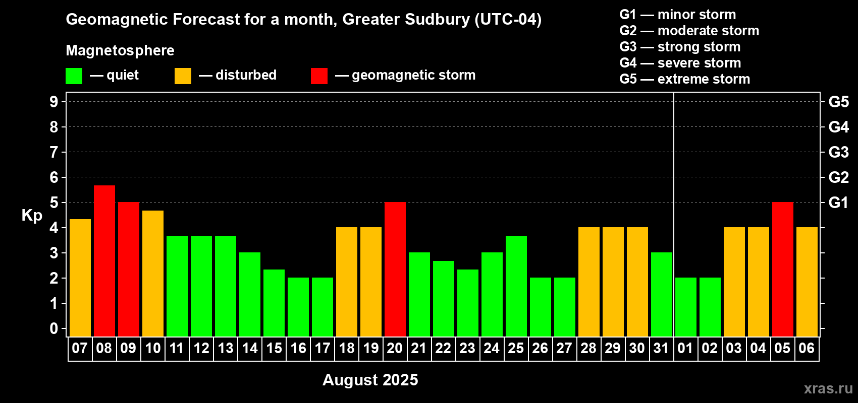 Forecast of the daily maximal value of geomagnetic index Kp for <b>1 month</b> (31 days) <b>from Aug 07, 2025 to Sep 06, 2025</b>
