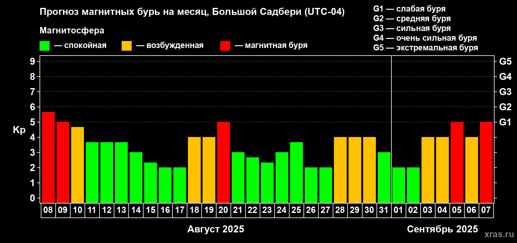 Прогноз максимального суточного геомагнитного индекса Kp на <b>1 месяц</b> (31 день) <b>с 08 августа по 07 сентября 2025 г</b>