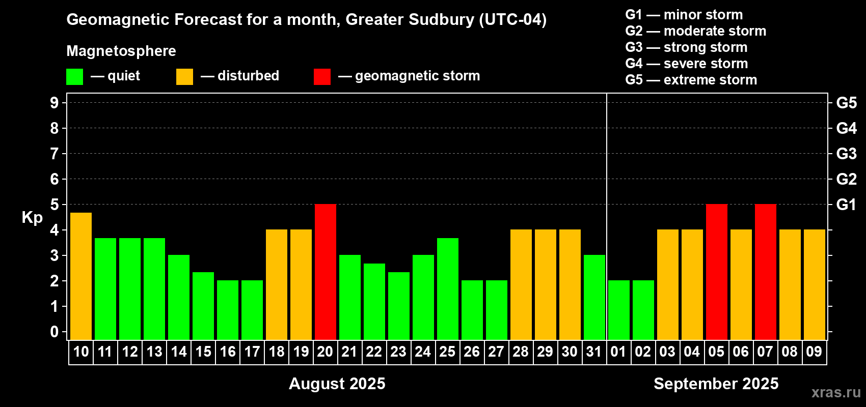 Forecast of the daily maximal value of geomagnetic index Kp for <b>1 month</b> (31 days) <b>from Aug 10, 2025 to Sep 09, 2025</b>