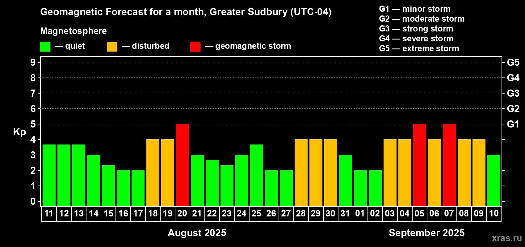 Forecast of the daily maximal value of geomagnetic index Kp for <b>1 month</b> (31 days) <b>from Aug 11, 2025 to Sep 10, 2025</b>