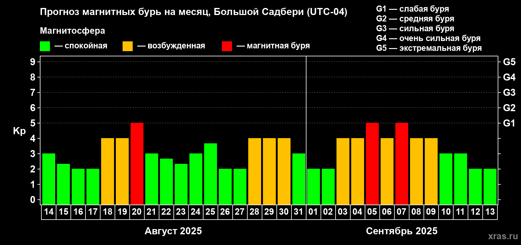 Прогноз максимального суточного геомагнитного индекса Kp на <b>1 месяц</b> (31 день) <b>с 14 августа по 13 сентября 2025 г</b>