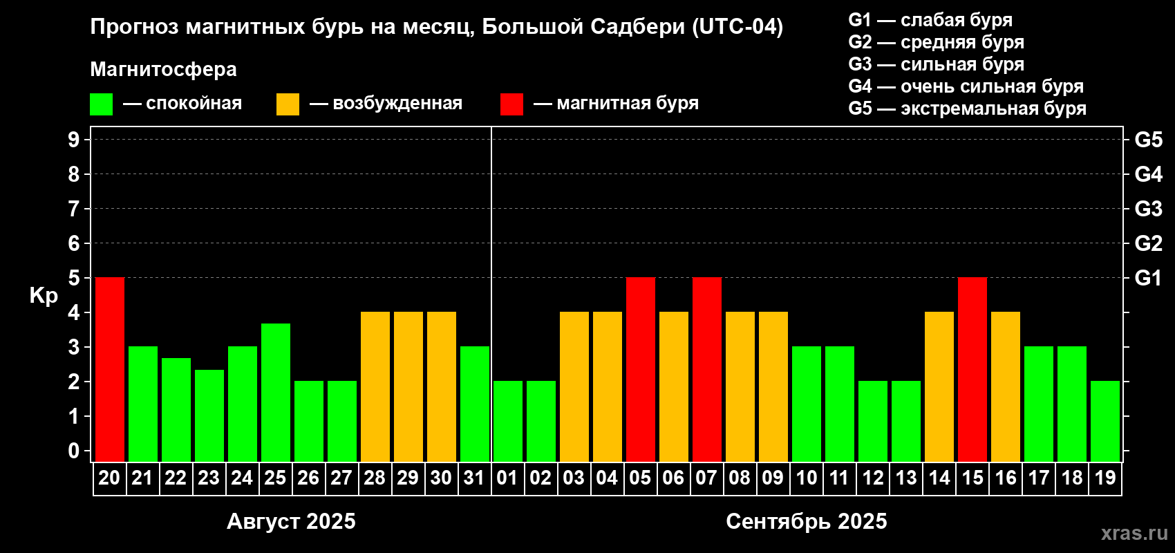 Прогноз максимального суточного геомагнитного индекса Kp на <b>1 месяц</b> (31 день) <b>с 20 августа по 19 сентября 2025 г</b>