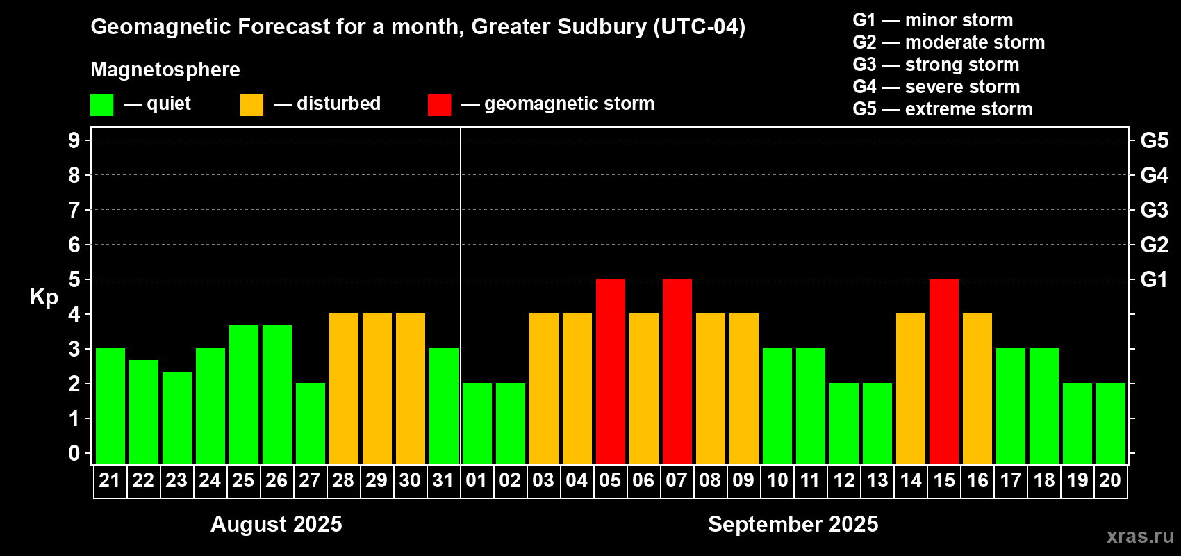Forecast of the daily maximal value of geomagnetic index Kp for <b>1 month</b> (31 days) <b>from Aug 21, 2025 to Sep 20, 2025</b>