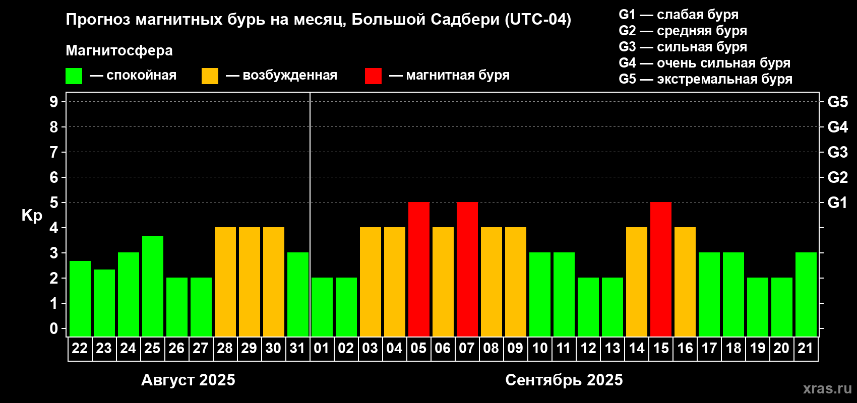 Прогноз максимального суточного геомагнитного индекса Kp на <b>1 месяц</b> (31 день) <b>с 22 августа по 21 сентября 2025 г</b>