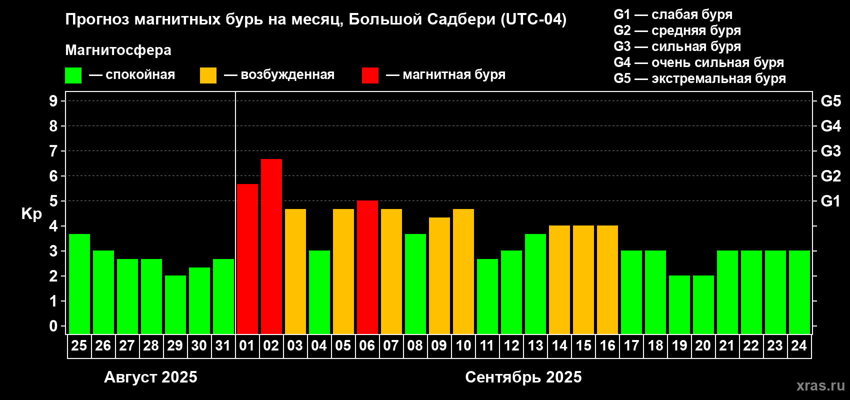 Прогноз максимального суточного геомагнитного индекса Kp на <b>1 месяц</b> (31 день) <b>с 25 августа по 24 сентября 2025 г</b>