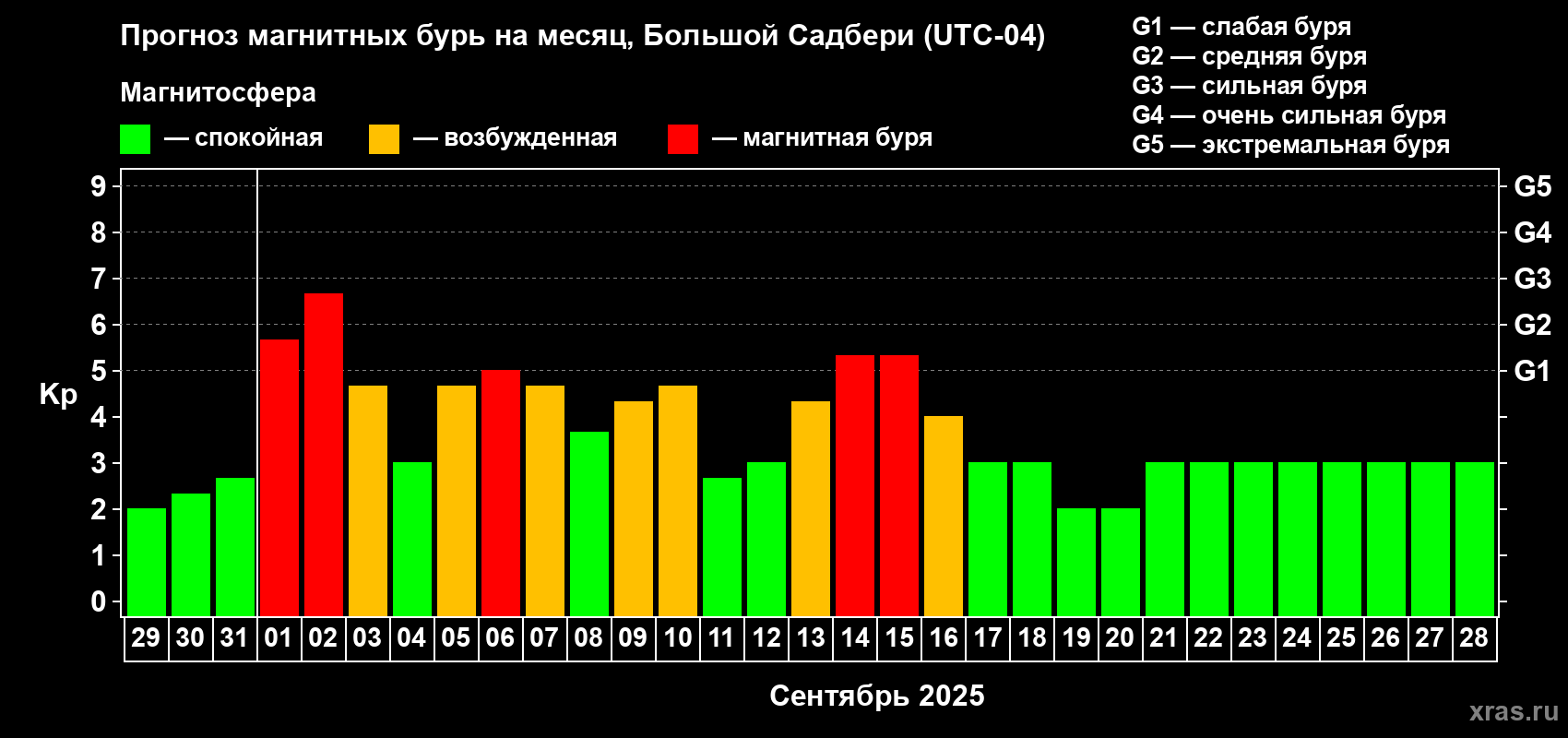 Прогноз максимального суточного геомагнитного индекса Kp на <b>1 месяц</b> (31 день) <b>с 29 августа по 28 сентября 2025 г</b>
