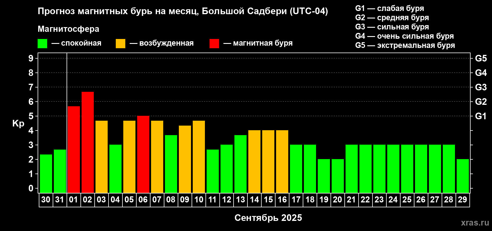 Прогноз максимального суточного геомагнитного индекса Kp на <b>1 месяц</b> (31 день) <b>с 30 августа по 29 сентября 2025 г</b>