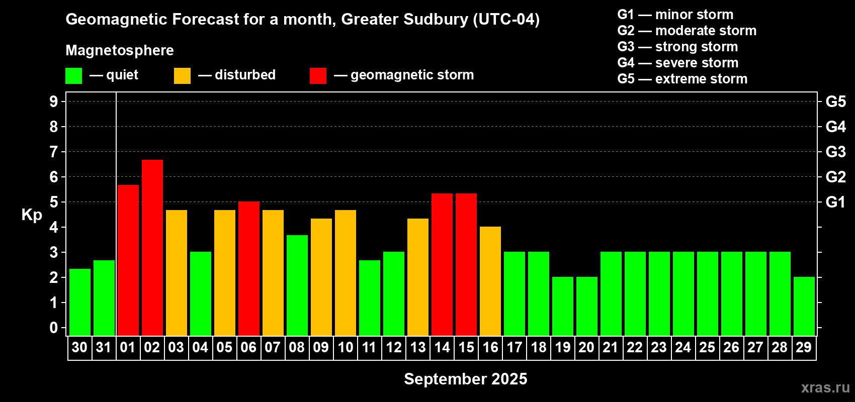 Forecast of the daily maximal value of geomagnetic index Kp for <b>1 month</b> (31 days) <b>from Aug 30, 2025 to Sep 29, 2025</b>
