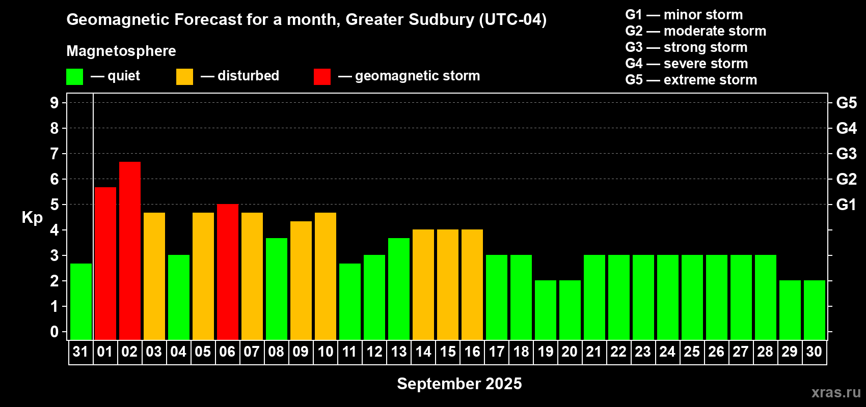 Forecast of the daily maximal value of geomagnetic index Kp for <b>1 month</b> (31 days) <b>from Aug 31, 2025 to Sep 30, 2025</b>