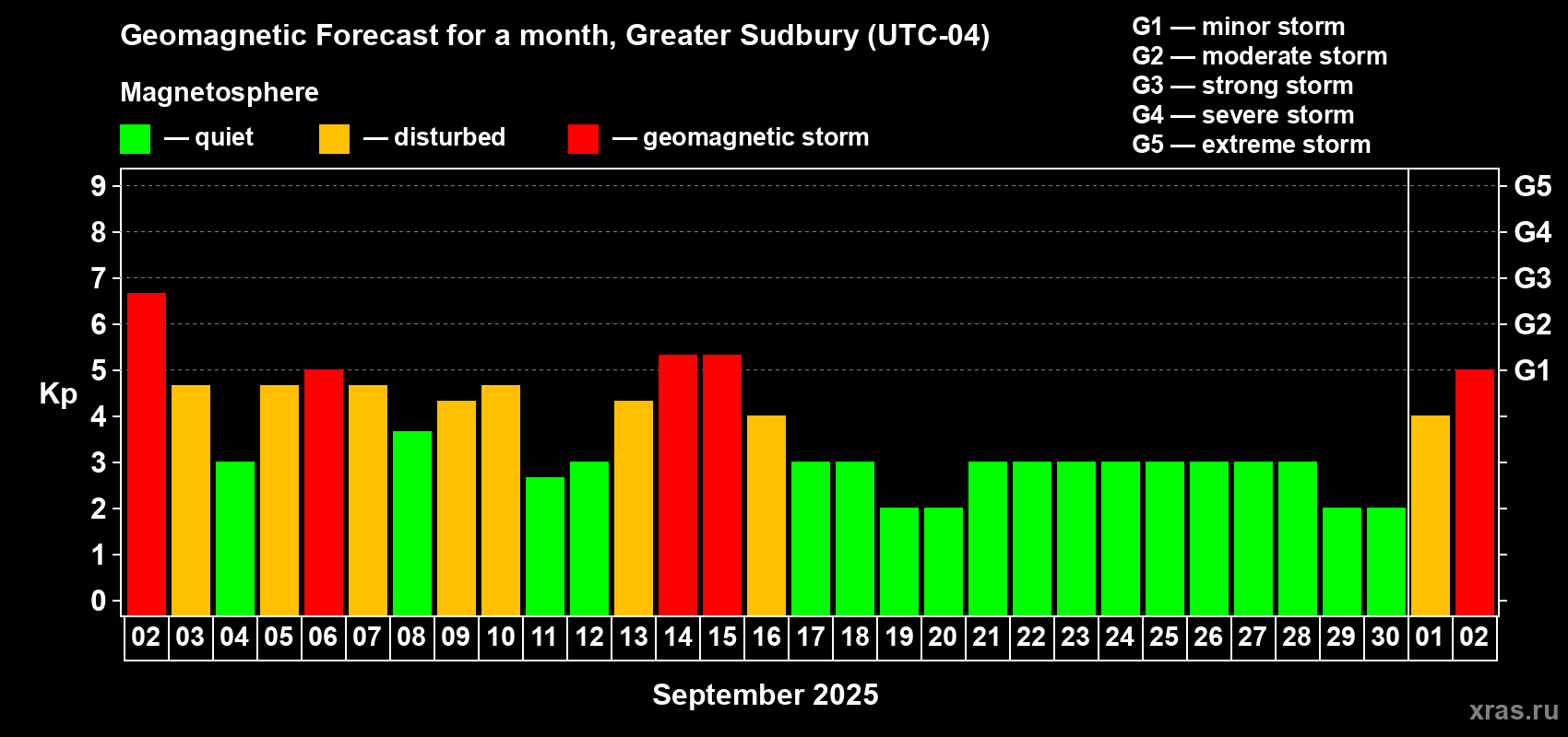 Forecast of the daily maximal value of geomagnetic index Kp for <b>1 month</b> (31 days) <b>from Sep 02, 2025 to Oct 02, 2025</b>