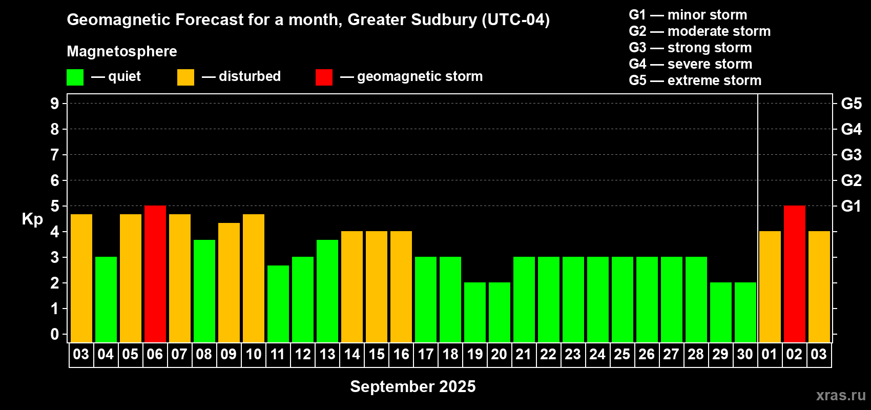 Forecast of the daily maximal value of geomagnetic index Kp for <b>1 month</b> (31 days) <b>from Sep 03, 2025 to Oct 03, 2025</b>