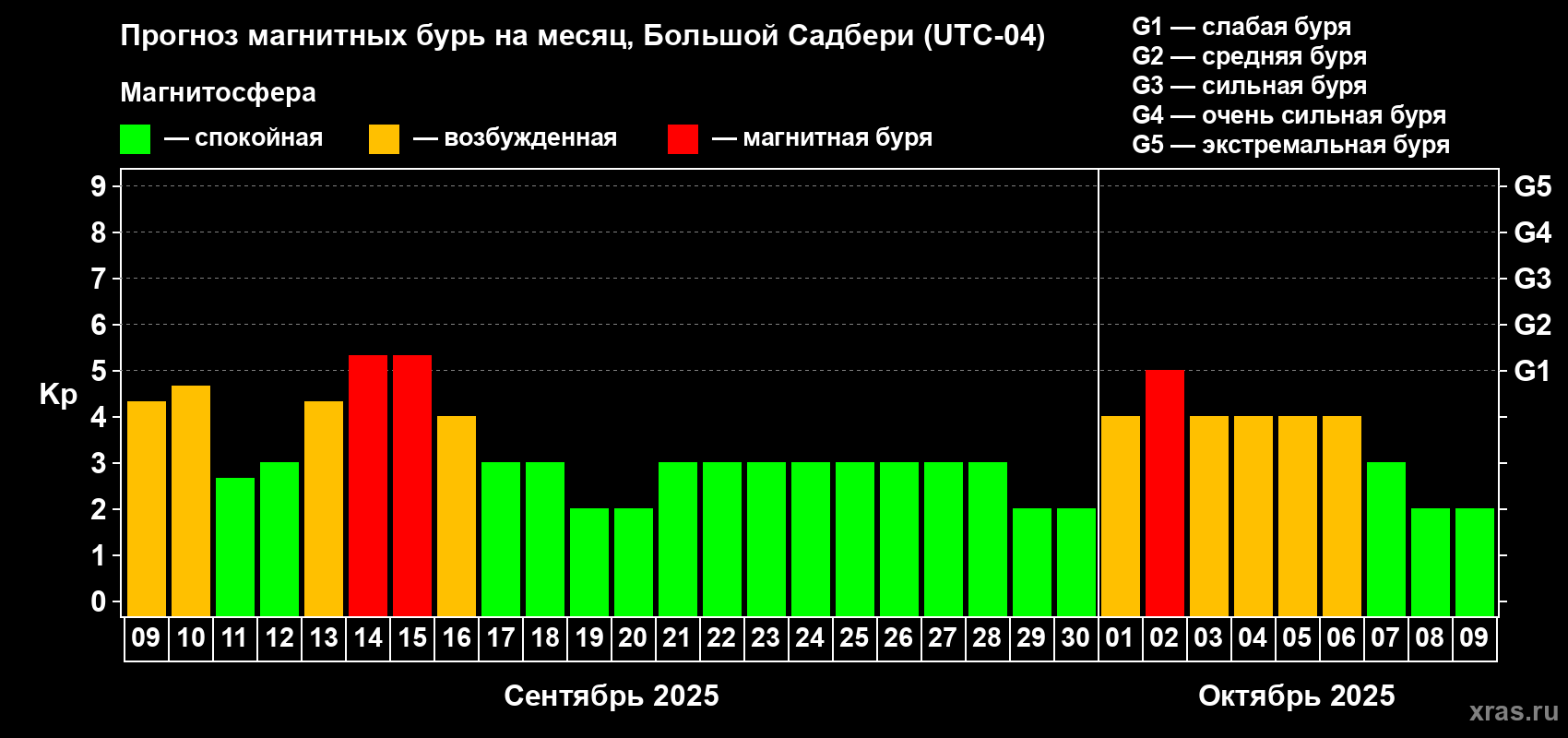 Прогноз максимального суточного геомагнитного индекса Kp на <b>1 месяц</b> (31 день) <b>с 09 сентября по 09 октября 2025 г</b>