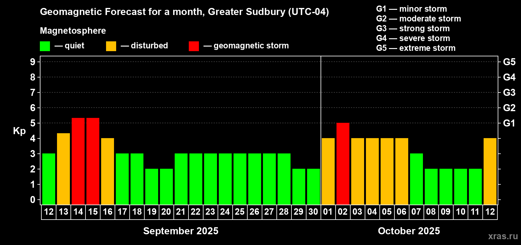 Forecast of the daily maximal value of geomagnetic index Kp for <b>1 month</b> (31 days) <b>from Sep 12, 2025 to Oct 12, 2025</b>