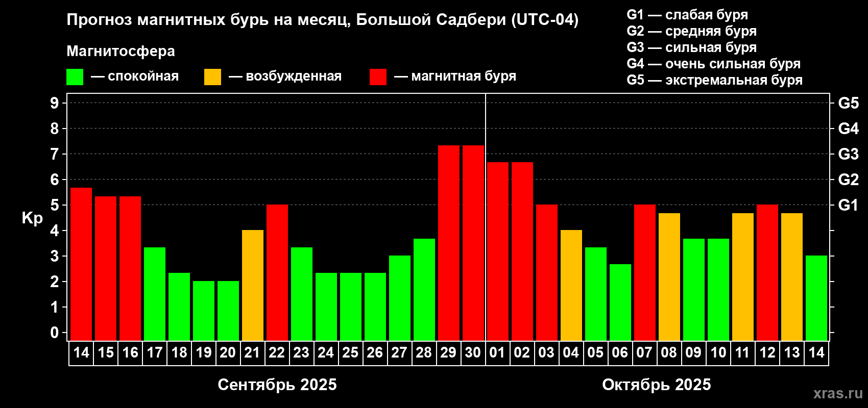 Прогноз максимального суточного геомагнитного индекса Kp на <b>1 месяц</b> (31 день) <b>с 14 сентября по 14 октября 2025 г</b>