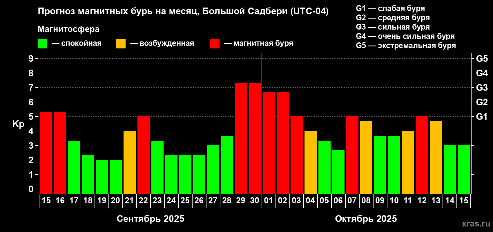 Прогноз максимального суточного геомагнитного индекса Kp на <b>1 месяц</b> (31 день) <b>с 15 сентября по 15 октября 2025 г</b>