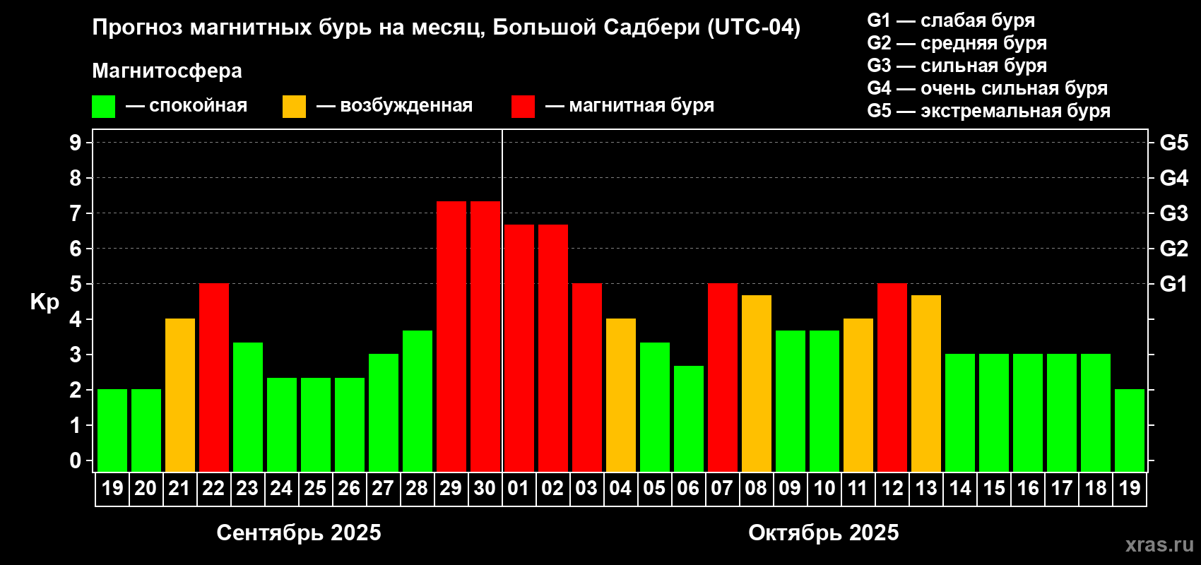 Прогноз максимального суточного геомагнитного индекса Kp на <b>1 месяц</b> (31 день) <b>с 19 сентября по 19 октября 2025 г</b>