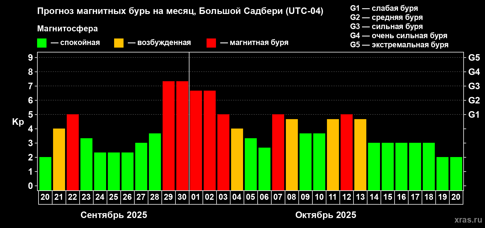 Прогноз максимального суточного геомагнитного индекса Kp на <b>1 месяц</b> (31 день) <b>с 20 сентября по 20 октября 2025 г</b>