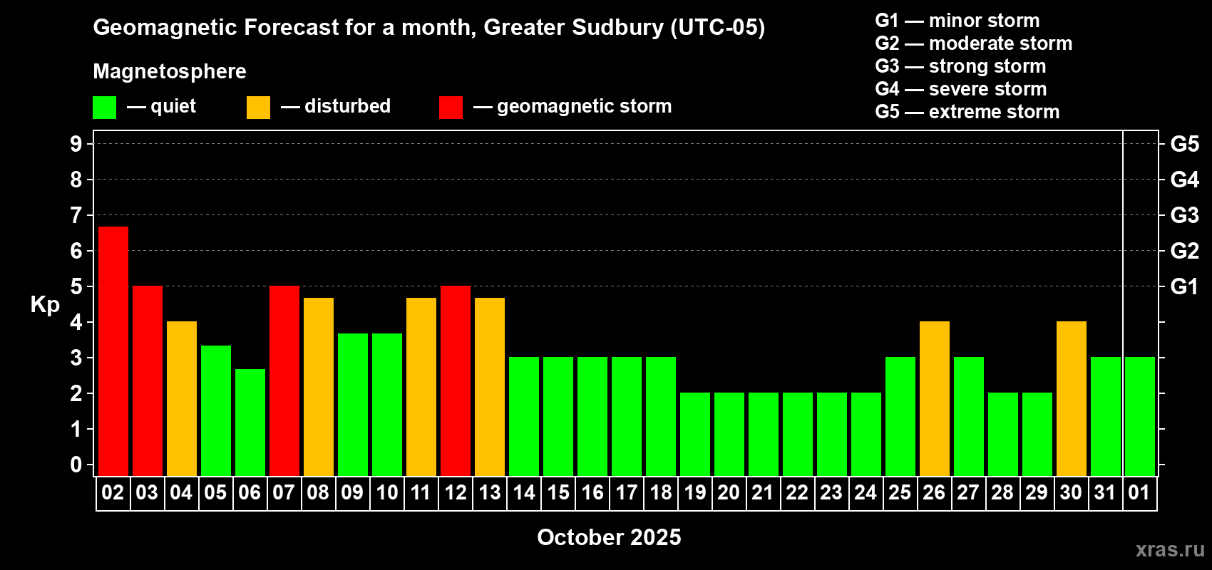 Forecast of the daily maximal value of geomagnetic index Kp for <b>1 month</b> (31 days) <b>from Oct 02, 2025 to Nov 01, 2025</b>