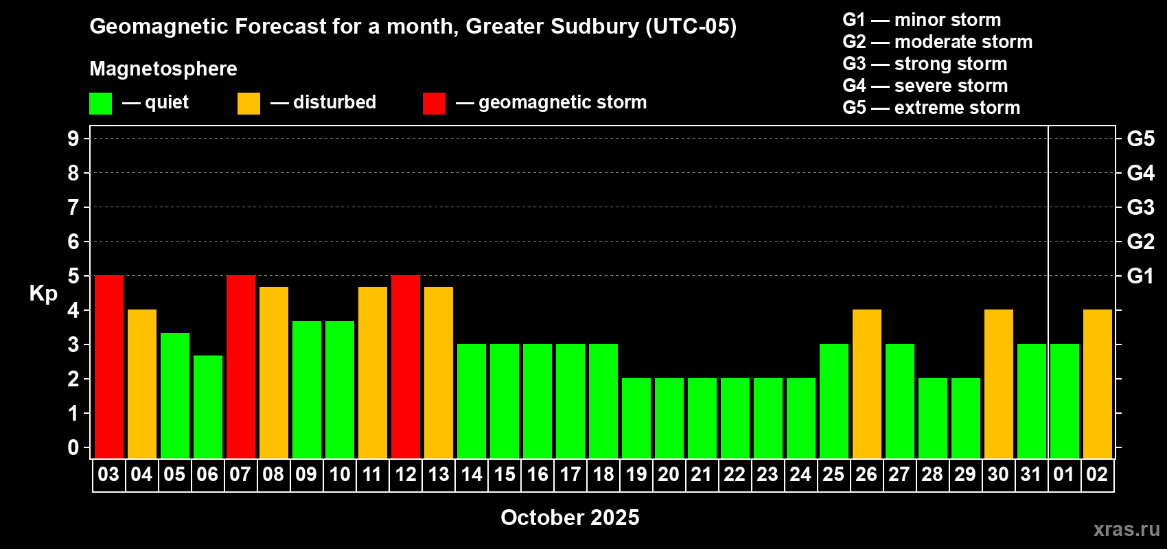 Forecast of the daily maximal value of geomagnetic index Kp for <b>1 month</b> (31 days) <b>from Oct 03, 2025 to Nov 02, 2025</b>