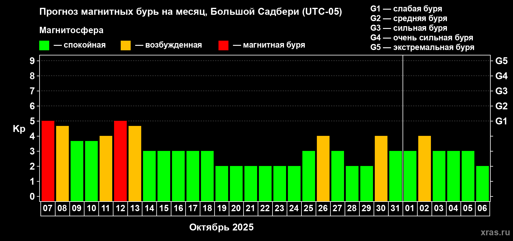 Прогноз максимального суточного геомагнитного индекса Kp на <b>1 месяц</b> (31 день) <b>с 07 октября по 06 ноября 2025 г</b>