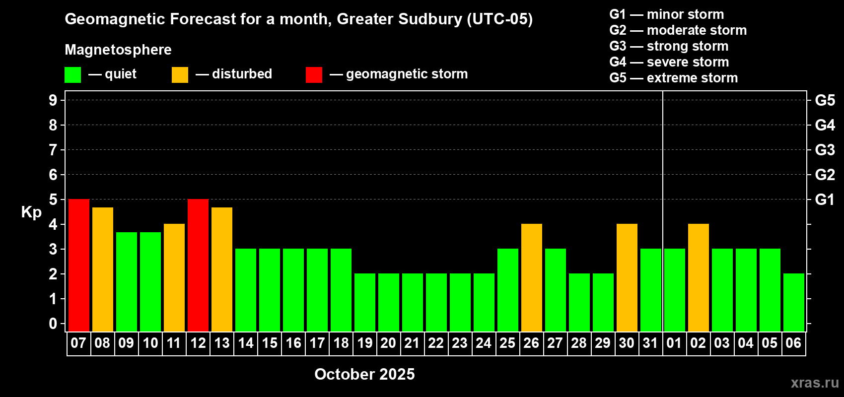 Forecast of the daily maximal value of geomagnetic index Kp for <b>1 month</b> (31 days) <b>from Oct 07, 2025 to Nov 06, 2025</b>