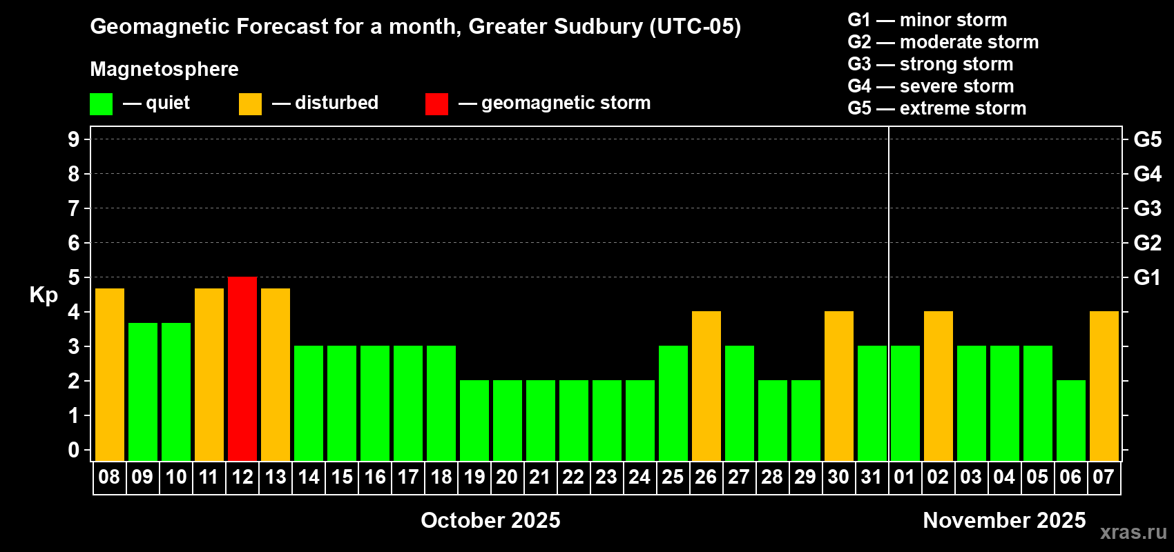 Forecast of the daily maximal value of geomagnetic index Kp for <b>1 month</b> (31 days) <b>from Oct 08, 2025 to Nov 07, 2025</b>