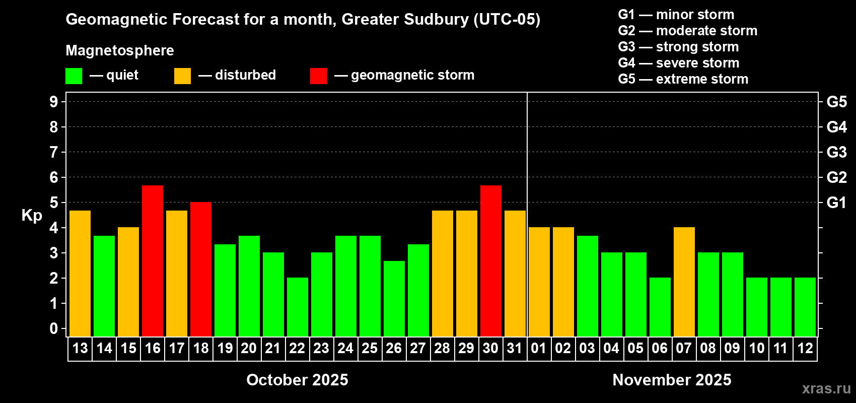 Forecast of the daily maximal value of geomagnetic index Kp for <b>1 month</b> (31 days) <b>from Oct 13, 2025 to Nov 12, 2025</b>