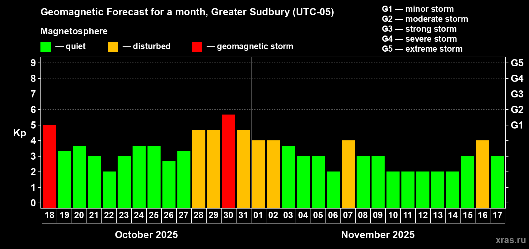 Forecast of the daily maximal value of geomagnetic index Kp for <b>1 month</b> (31 days) <b>from Oct 18, 2025 to Nov 17, 2025</b>