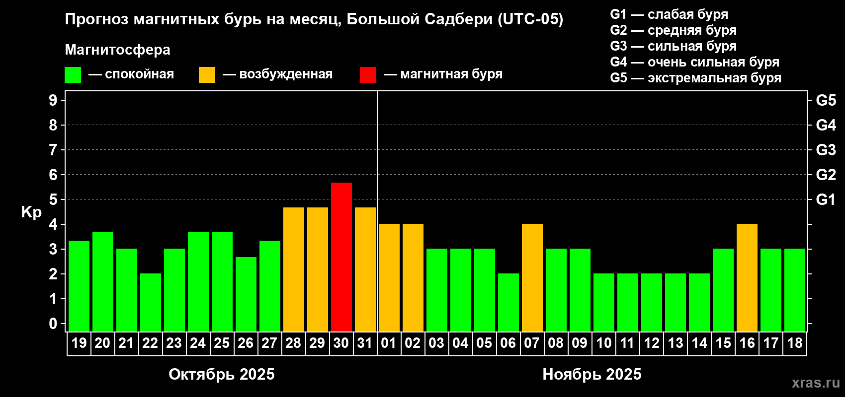 Прогноз максимального суточного геомагнитного индекса Kp на <b>1 месяц</b> (31 день) <b>с 19 октября по 18 ноября 2025 г</b>