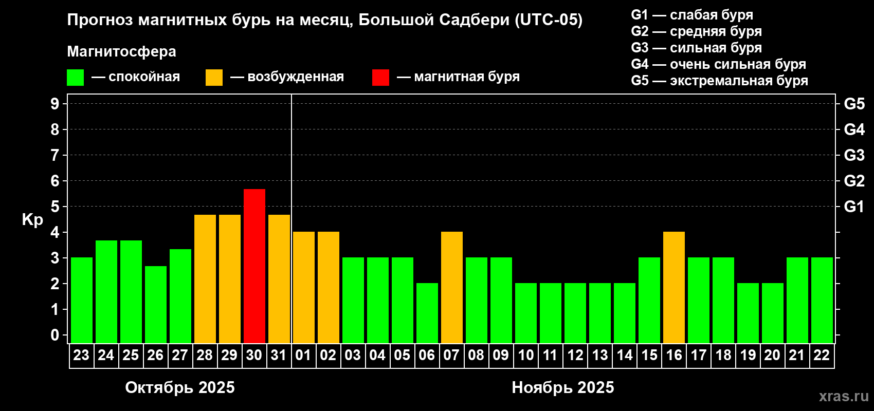 Прогноз максимального суточного геомагнитного индекса Kp на <b>1 месяц</b> (31 день) <b>с 23 октября по 22 ноября 2025 г</b>