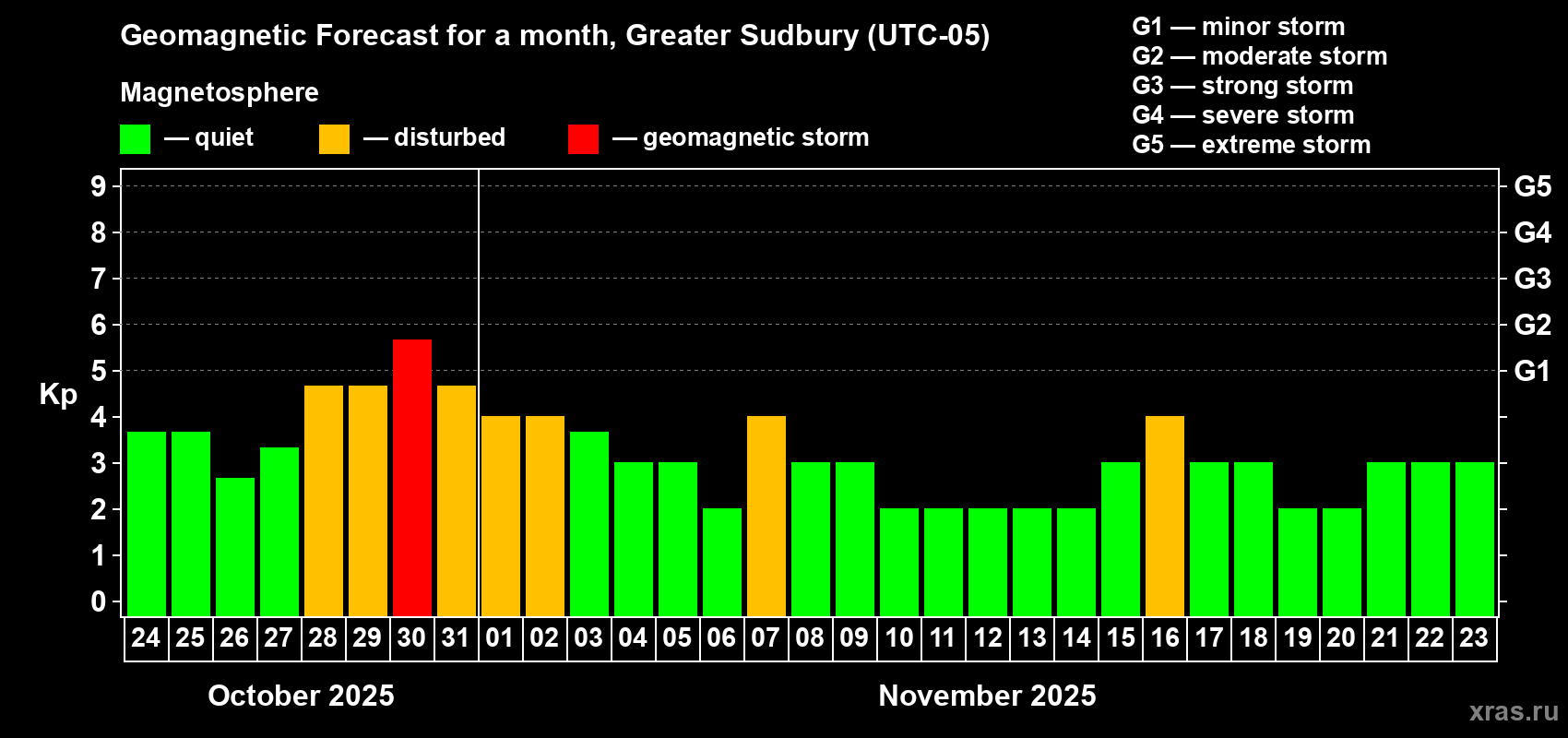 Forecast of the daily maximal value of geomagnetic index Kp for <b>1 month</b> (31 days) <b>from Oct 24, 2025 to Nov 23, 2025</b>