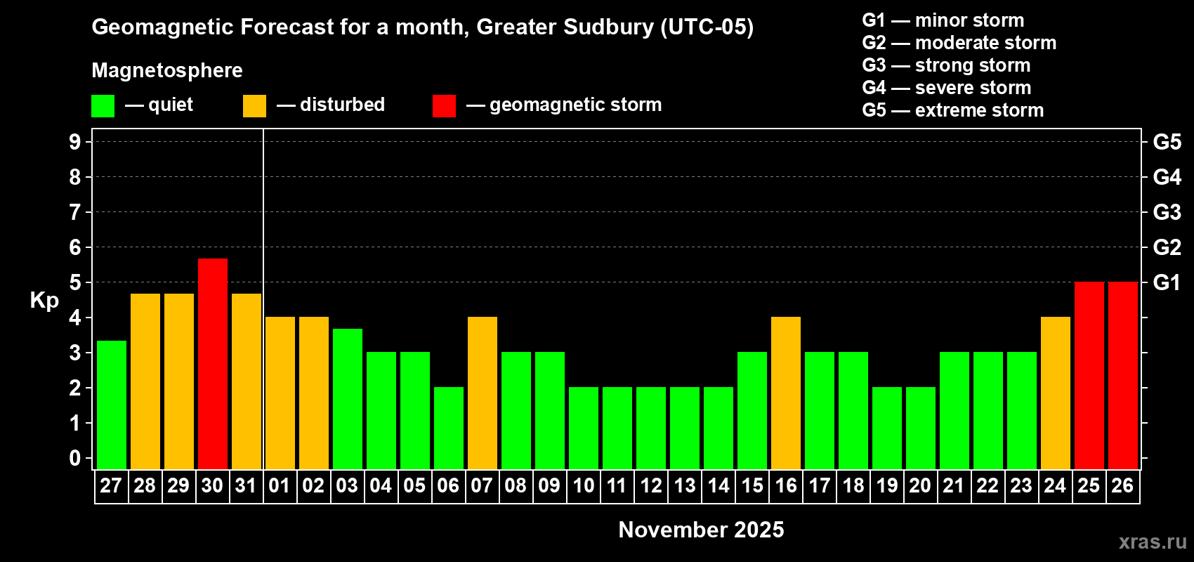 Forecast of the daily maximal value of geomagnetic index Kp for <b>1 month</b> (31 days) <b>from Oct 27, 2025 to Nov 26, 2025</b>