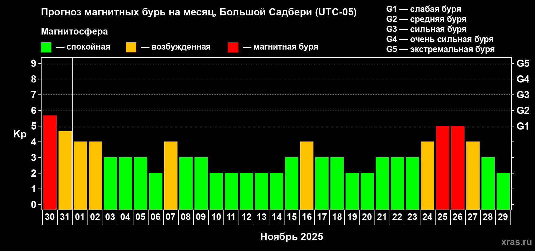 Прогноз максимального суточного геомагнитного индекса Kp на <b>1 месяц</b> (31 день) <b>с 30 октября по 29 ноября 2025 г</b>