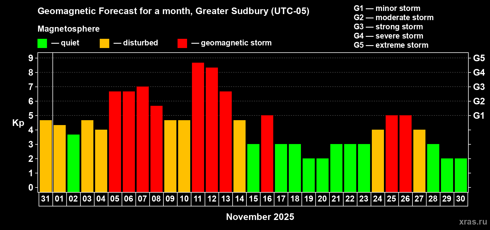 Forecast of the daily maximal value of geomagnetic index Kp for <b>1 month</b> (31 days) <b>from Oct 31, 2025 to Nov 30, 2025</b>