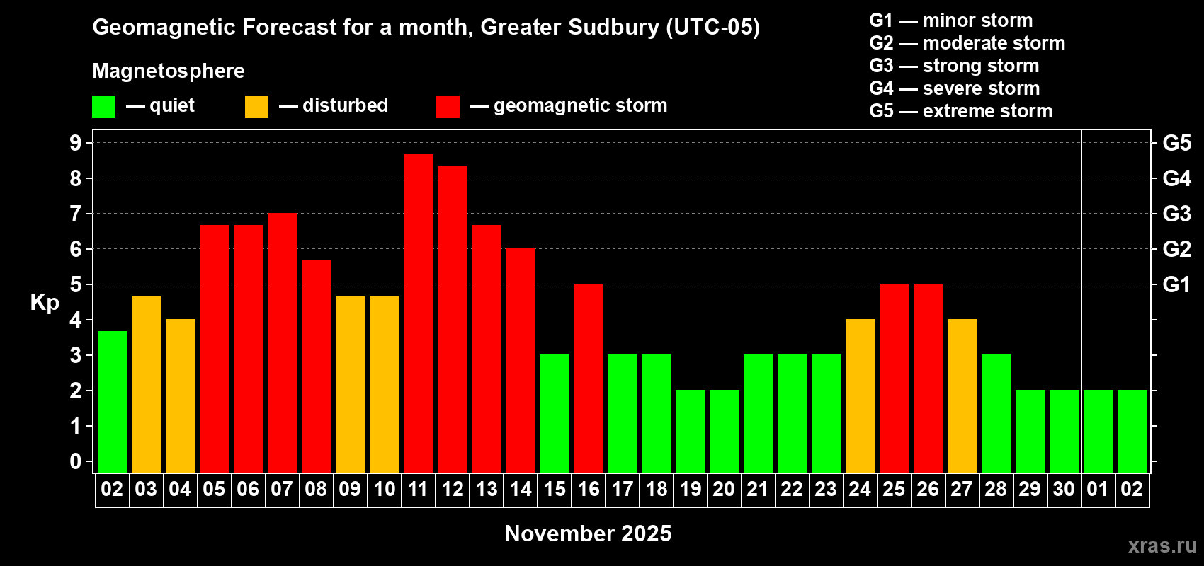 Forecast of the daily maximal value of geomagnetic index Kp for <b>1 month</b> (31 days) <b>from Nov 02, 2025 to Dec 02, 2025</b>