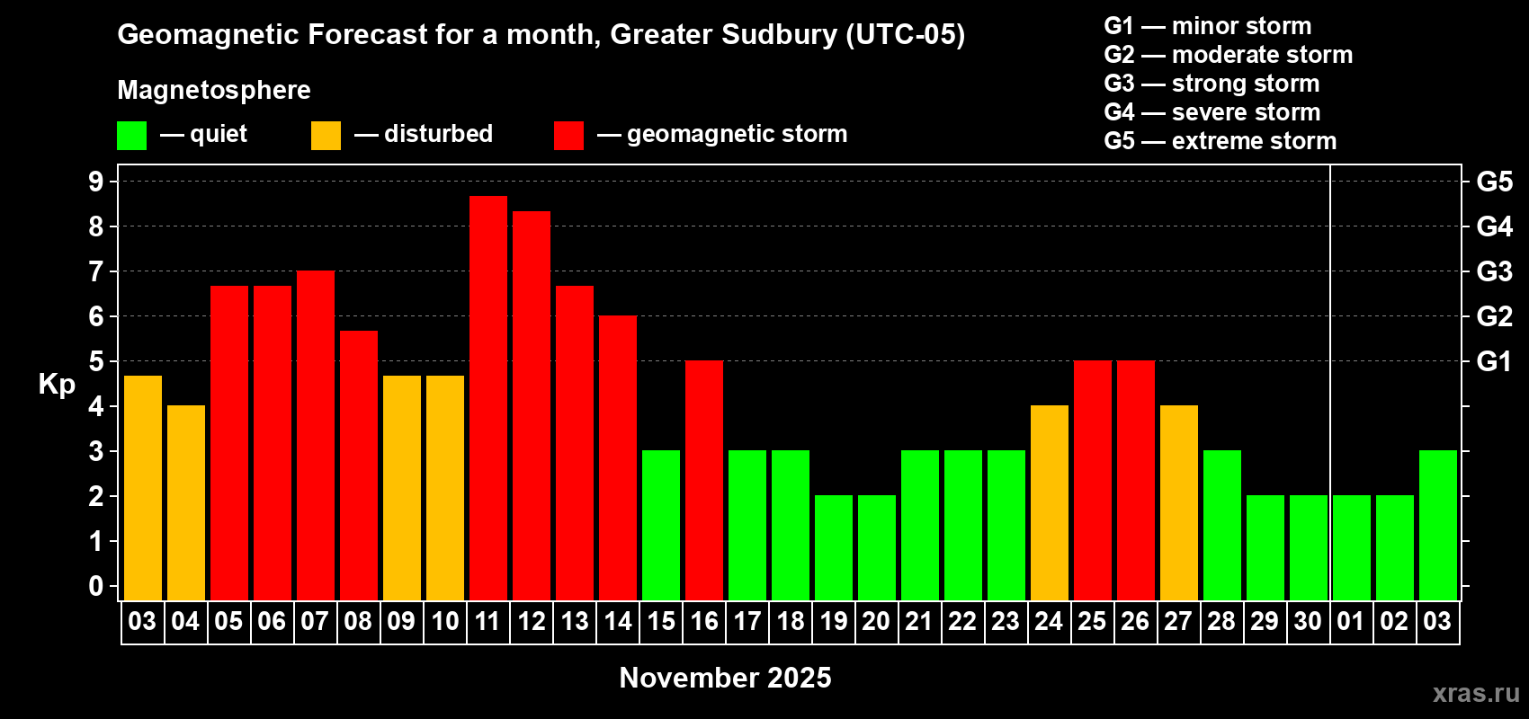 Forecast of the daily maximal value of geomagnetic index Kp for <b>1 month</b> (31 days) <b>from Nov 03, 2025 to Dec 03, 2025</b>