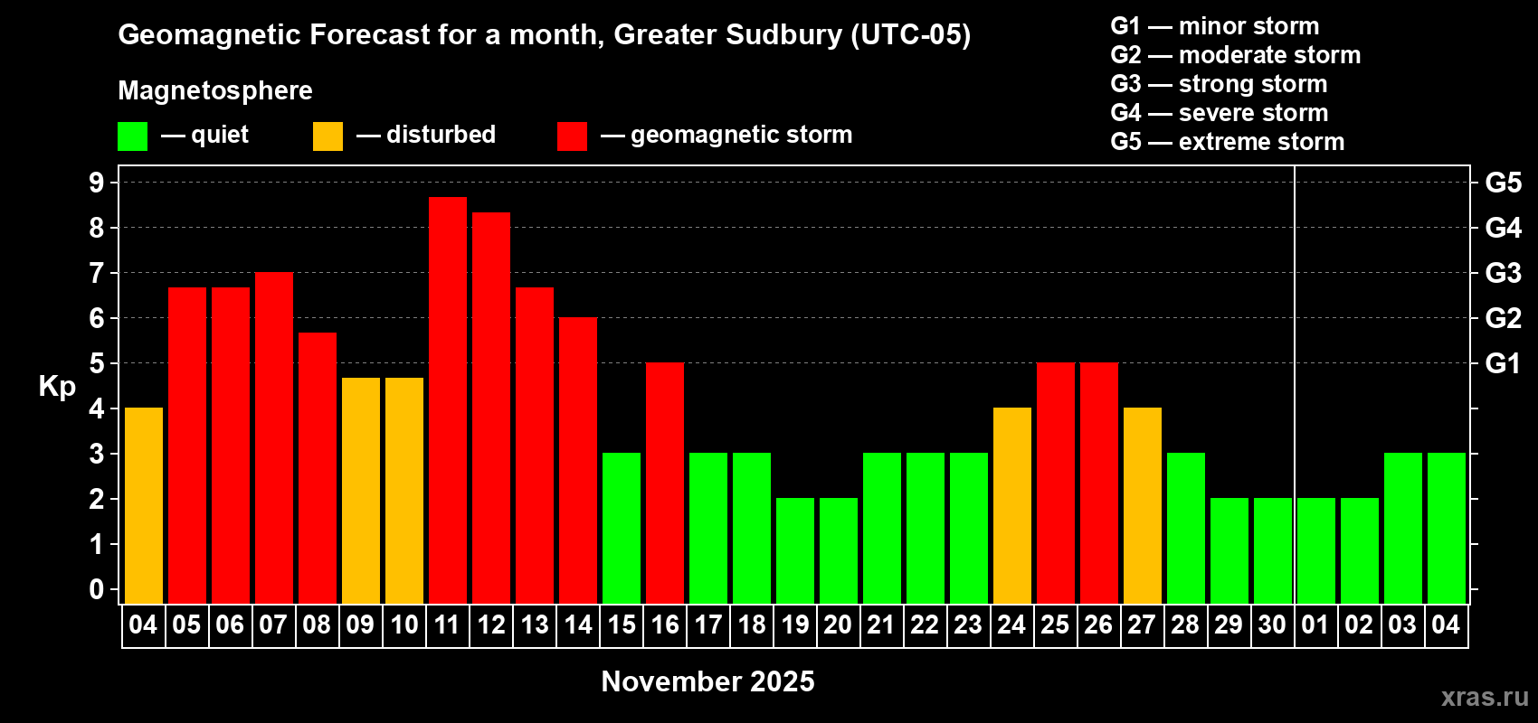 Forecast of the daily maximal value of geomagnetic index Kp for <b>1 month</b> (31 days) <b>from Nov 04, 2025 to Dec 04, 2025</b>