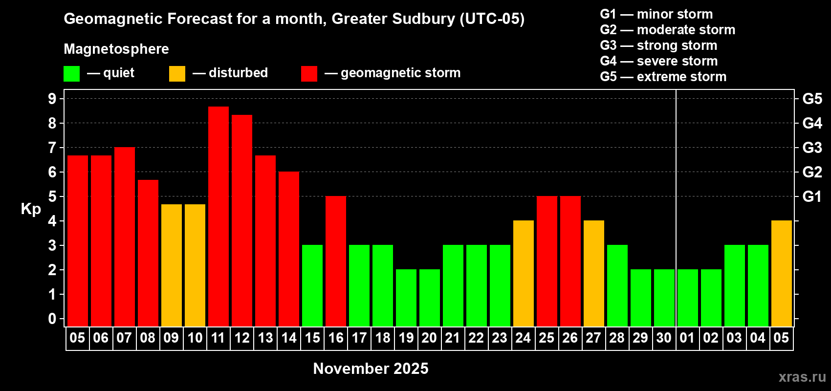 Forecast of the daily maximal value of geomagnetic index Kp for <b>1 month</b> (31 days) <b>from Nov 05, 2025 to Dec 05, 2025</b>