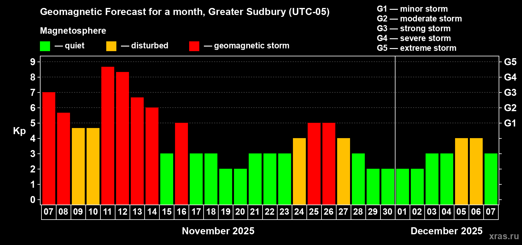 Forecast of the daily maximal value of geomagnetic index Kp for <b>1 month</b> (31 days) <b>from Nov 07, 2025 to Dec 07, 2025</b>